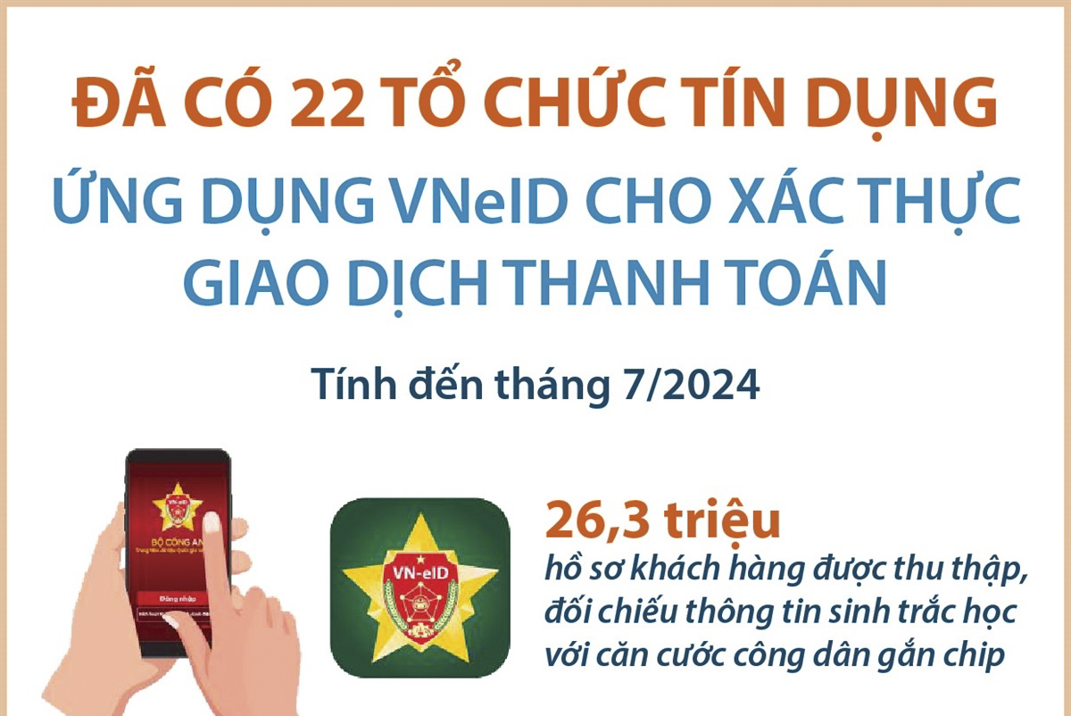 Đã có 22 tổ chức tín dụng ứng dụng VNeID cho xác thực giao dịch thanh toán