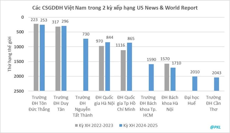 Việt Nam có 9 cơ sở giáo dục trong bảng xếp hạng tốt nhất toàn cầu. Ảnh:  Vietnam+