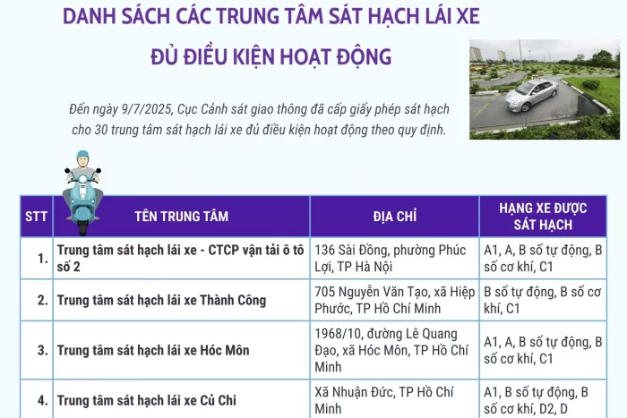 Danh sách các trung tâm sát hạch lái xe đủ điều kiện hoạt động