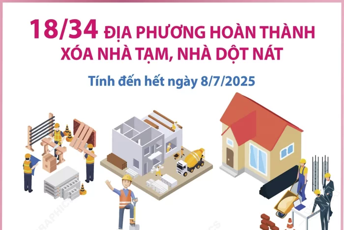 18/34 địa phương hoàn thành xóa nhà tạm, nhà dột nát