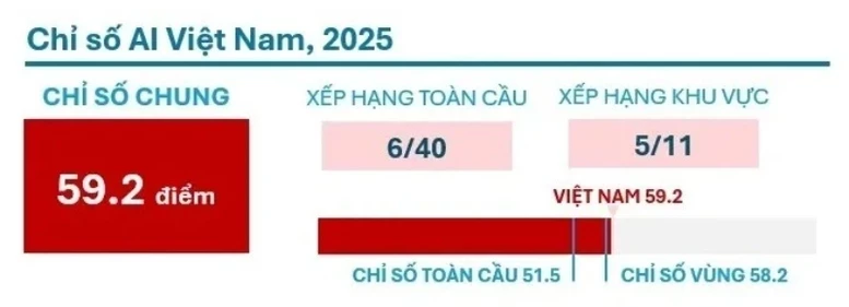 Chỉ số chung của Việt Nam được tính dựa trên trung bình của 7 chỉ số thành phần liên quan đến AI