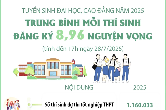 Tuyển sinh đại học, cao đẳng năm 2025: Trung bình mỗi thí sinh đăng ký 8,96 nguyện vọng (tính đến 17h ngày 28/7/2025)