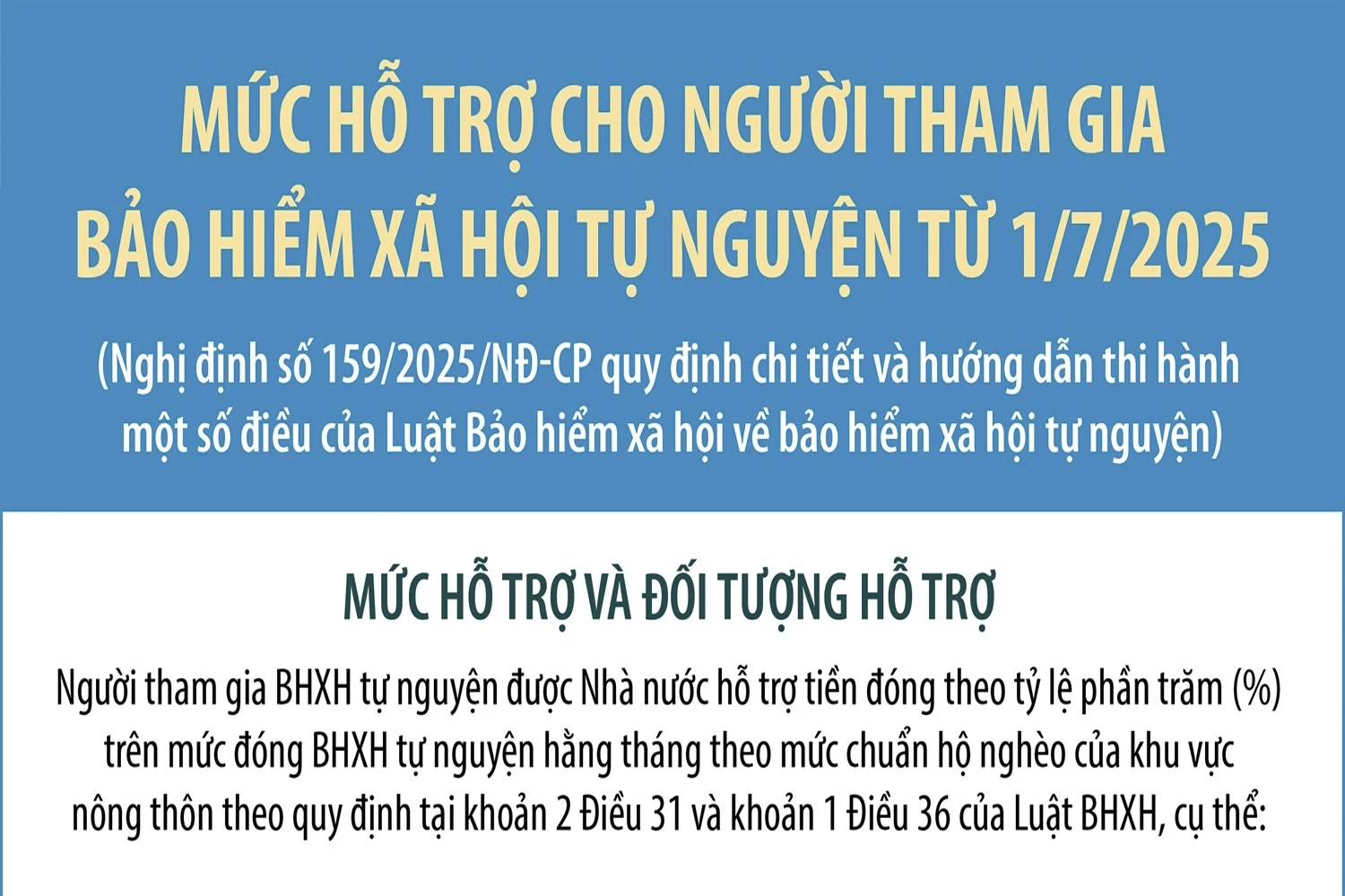 Mức hỗ trợ cho người tham gia bảo hiểm xã hội tự nguyện từ 1/7/2025