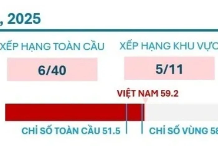 Việt Nam gây ấn tượng trên bản đồ AI toàn cầu với vị trí thứ 6/40 quốc gia