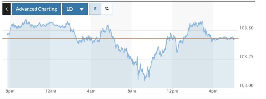 Biểu đồ biến động Chỉ số DXY trong 24 giờ qua. Ảnh: Marketwatch