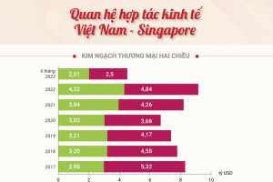 Quan hệ hợp tác kinh tế Việt Nam - Singapore