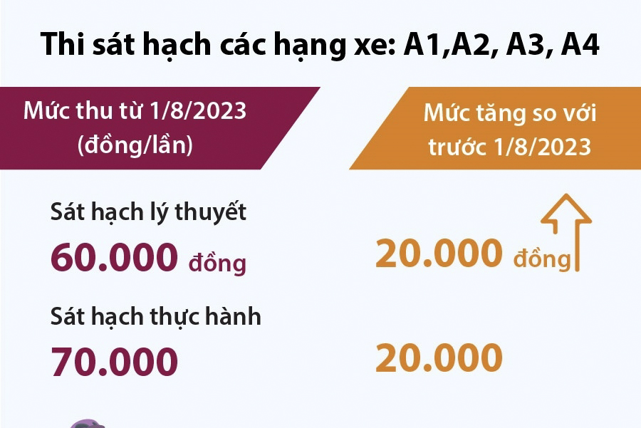 Từ 1/8/2023: Tăng phí sát hạch lái xe