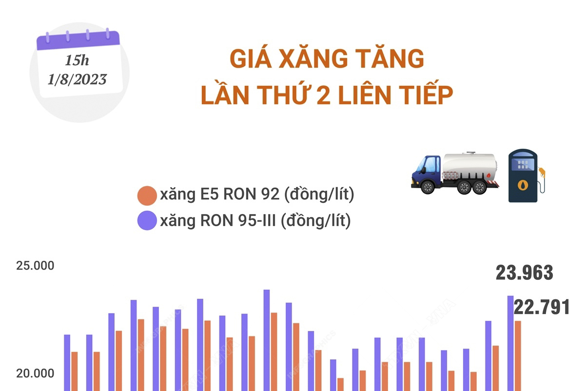 Giá xăng tăng lần thứ 2 liên tiếp