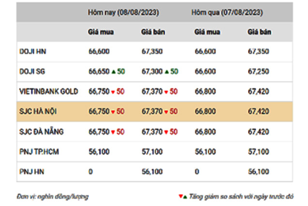 Thống kê giá vàng của Công ty cổ phần Dịch vụ trực tuyến Rồng Việt VDOS - Cập nhật lúc 9 giờ 30 phút ngày 8/8.