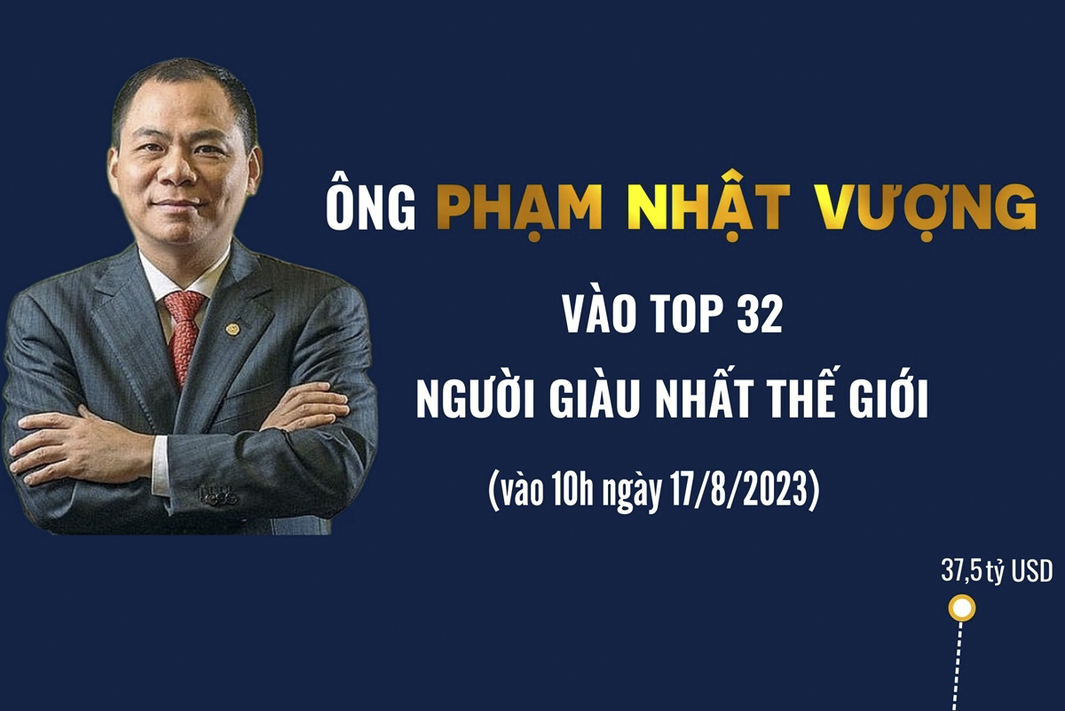 Ông Phạm Nhật Vượng vào top 32 người giàu nhất thế giới