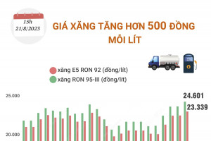 Giá xăng tăng hơn 500 đồng mỗi lít