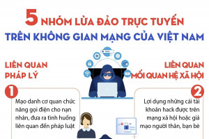 5 nhóm lừa đảo trực tuyến trên không gian mạng của Việt Nam