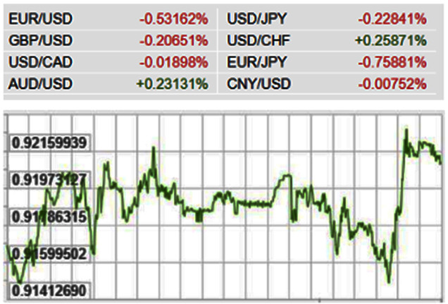 Diễn biến đồng USD so với Euro trong tuần qua.