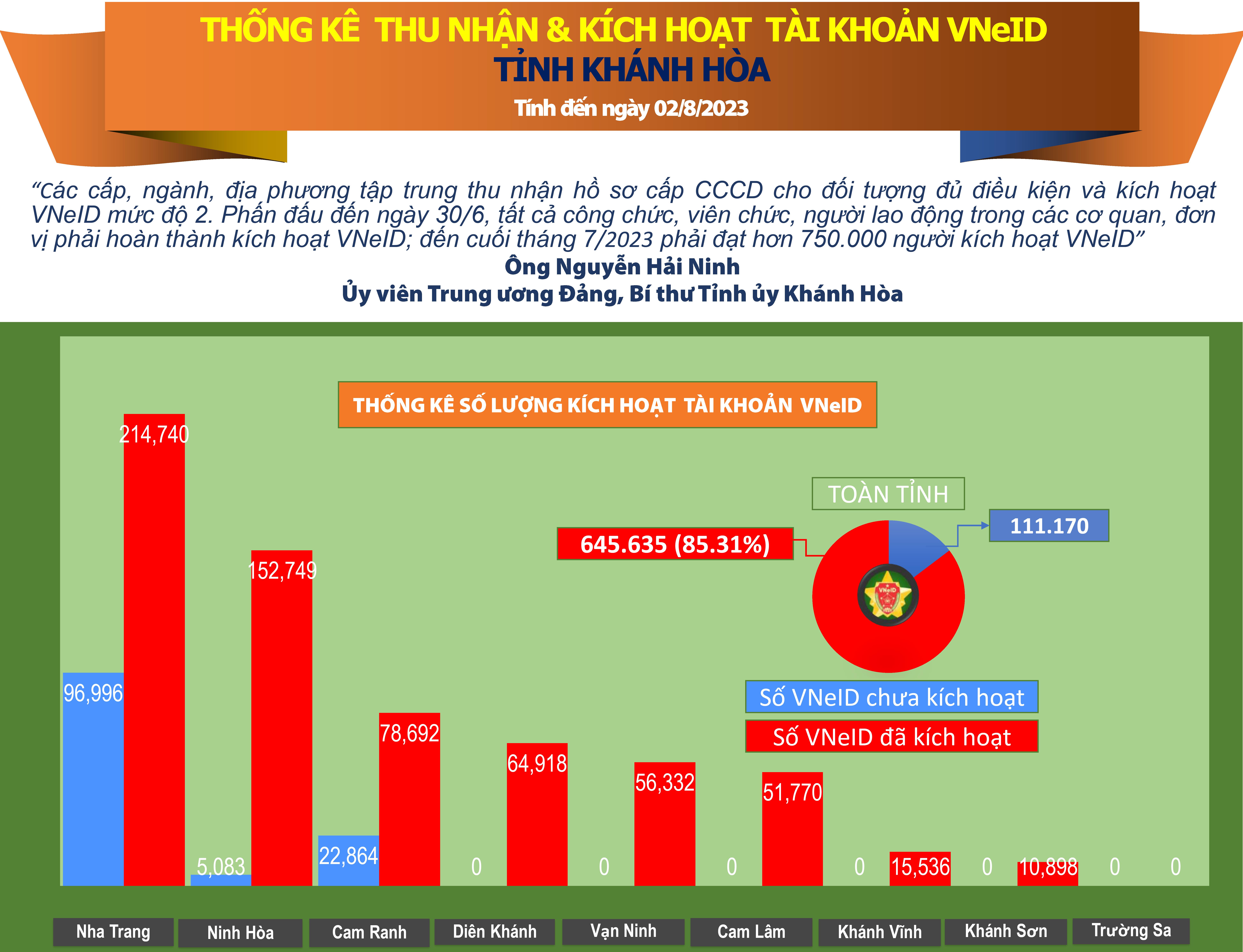 Thống kê số liệu kích hoạt tài khoản VNeID tỉnh Khánh Hòa (tính đến ngày 02/8/2023)