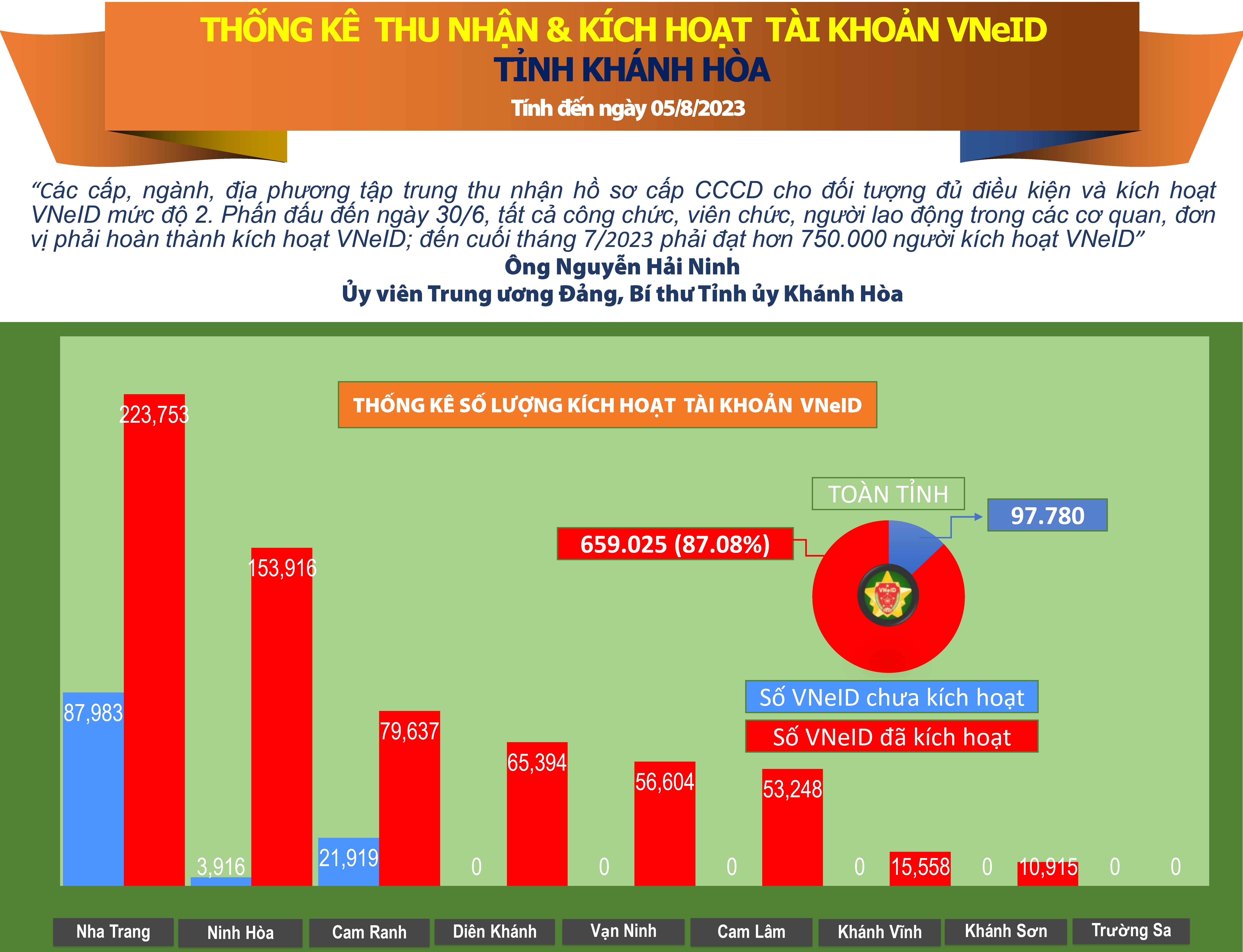 Thống kê số liệu kích hoạt tài khoản VNeID tỉnh Khánh Hòa (tính đến ngày 05/8/2023)