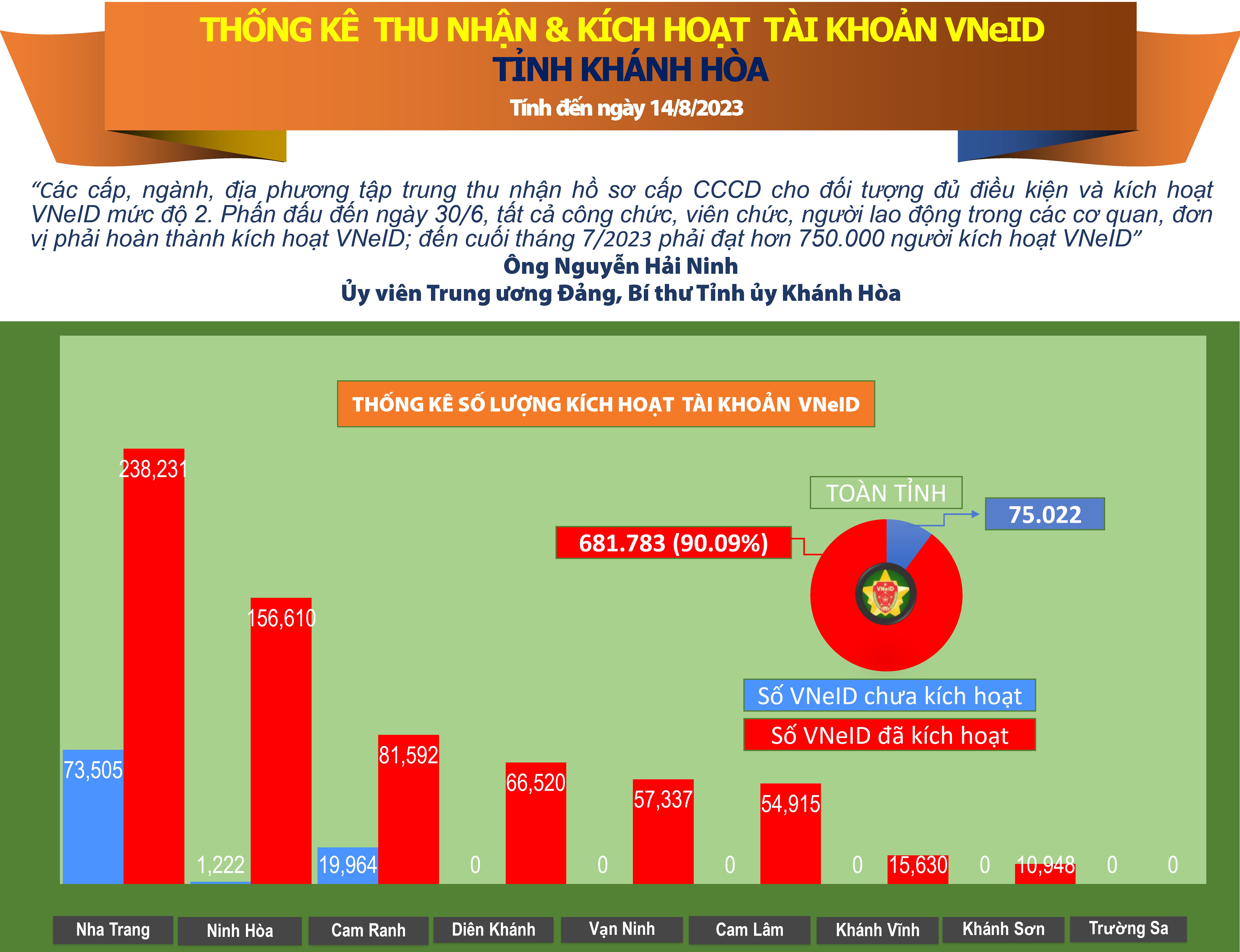 Thống kê số liệu kích hoạt tài khoản VNeID tỉnh Khánh Hòa (tính đến ngày 14/8/2023)