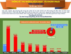 Thống kê số liệu kích hoạt tài khoản VNeID tỉnh Khánh Hòa (tính đến ngày 18/8/2023)