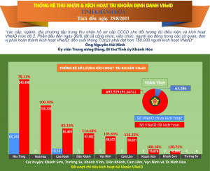 Thống kê số liệu kích hoạt tài khoản VNeID tỉnh Khánh Hòa (tính đến ngày 25/8/2023)