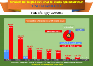 Thống kê số liệu kích hoạt tài khoản VNeID tỉnh Khánh Hòa (tính đến ngày 26/8/2023)