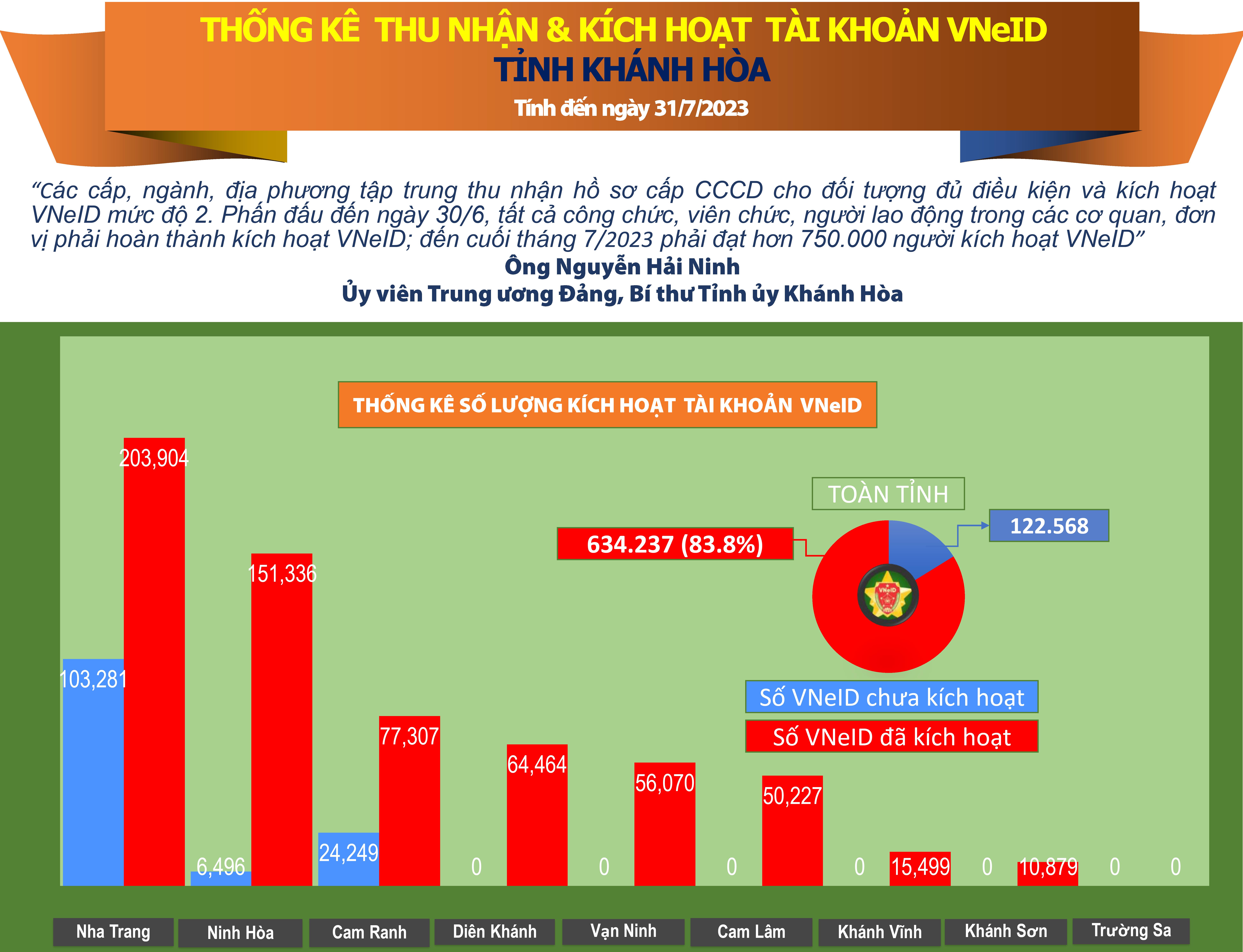 Thống kê số liệu kích hoạt tài khoản VNeID tỉnh Khánh Hòa (tính đến ngày 31/7/2023)