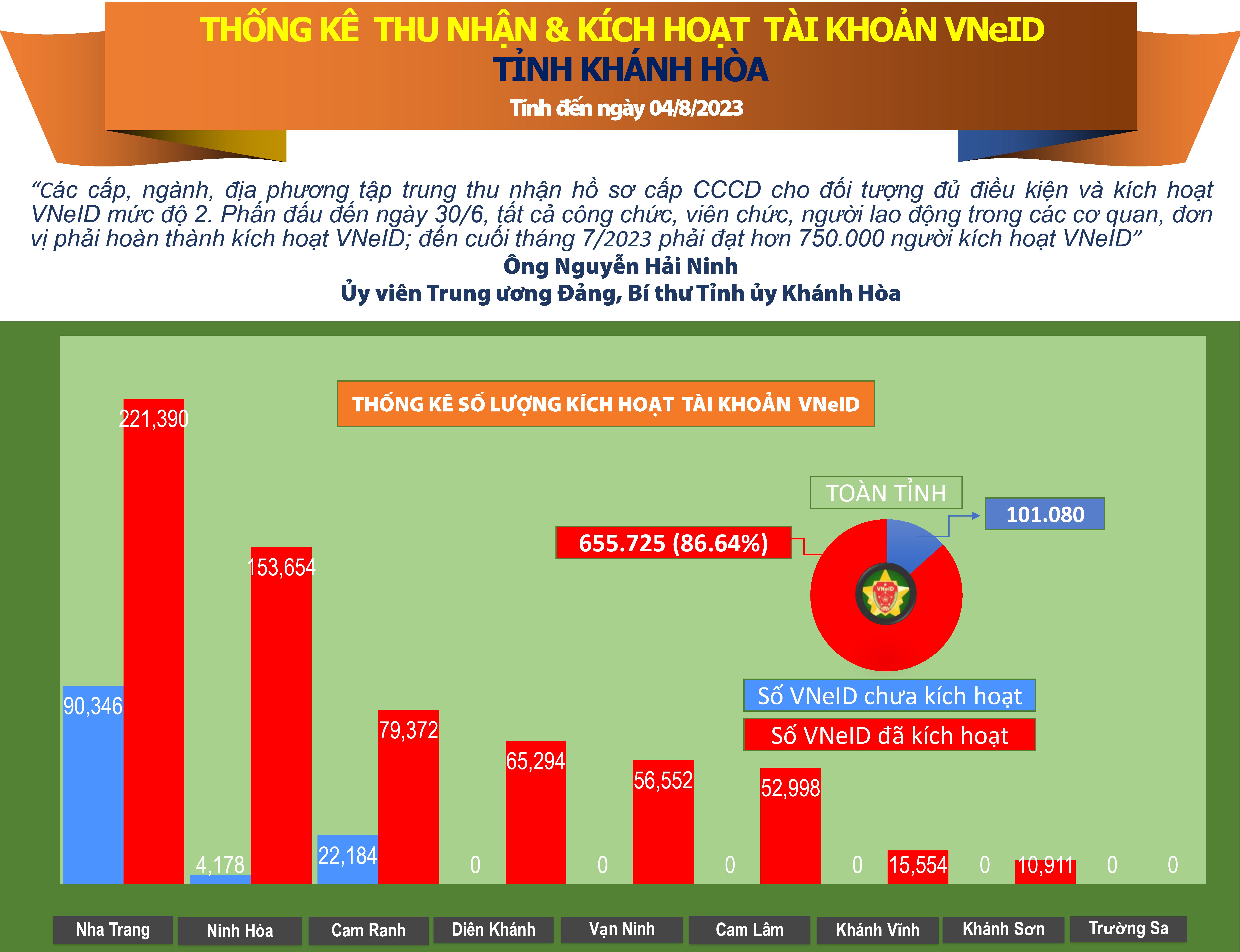 Thống kê số liệu kích hoạt tài khoản VNeID tỉnh Khánh Hòa (tính đến ngày 04/8/2023)
