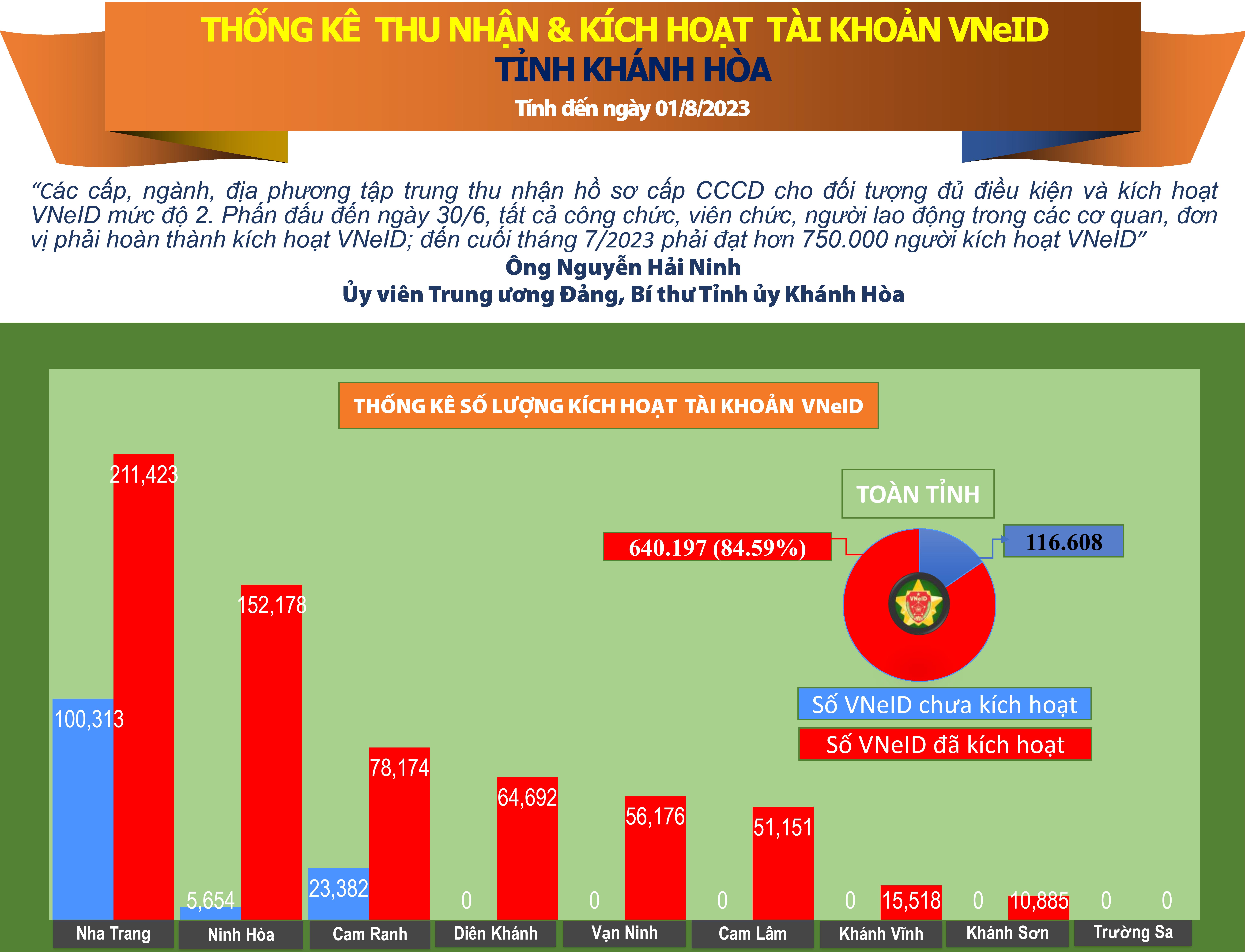 Thống kê số liệu kích hoạt tài khoản VNeID tỉnh Khánh Hòa (tính đến ngày 01/8/2023)