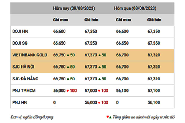 Thống kê giá vàng của Công ty cổ phần Dịch vụ trực tuyến Rồng Việt VDOS - Cập nhật lúc 10 giờ 30 phút ngày 9/8.