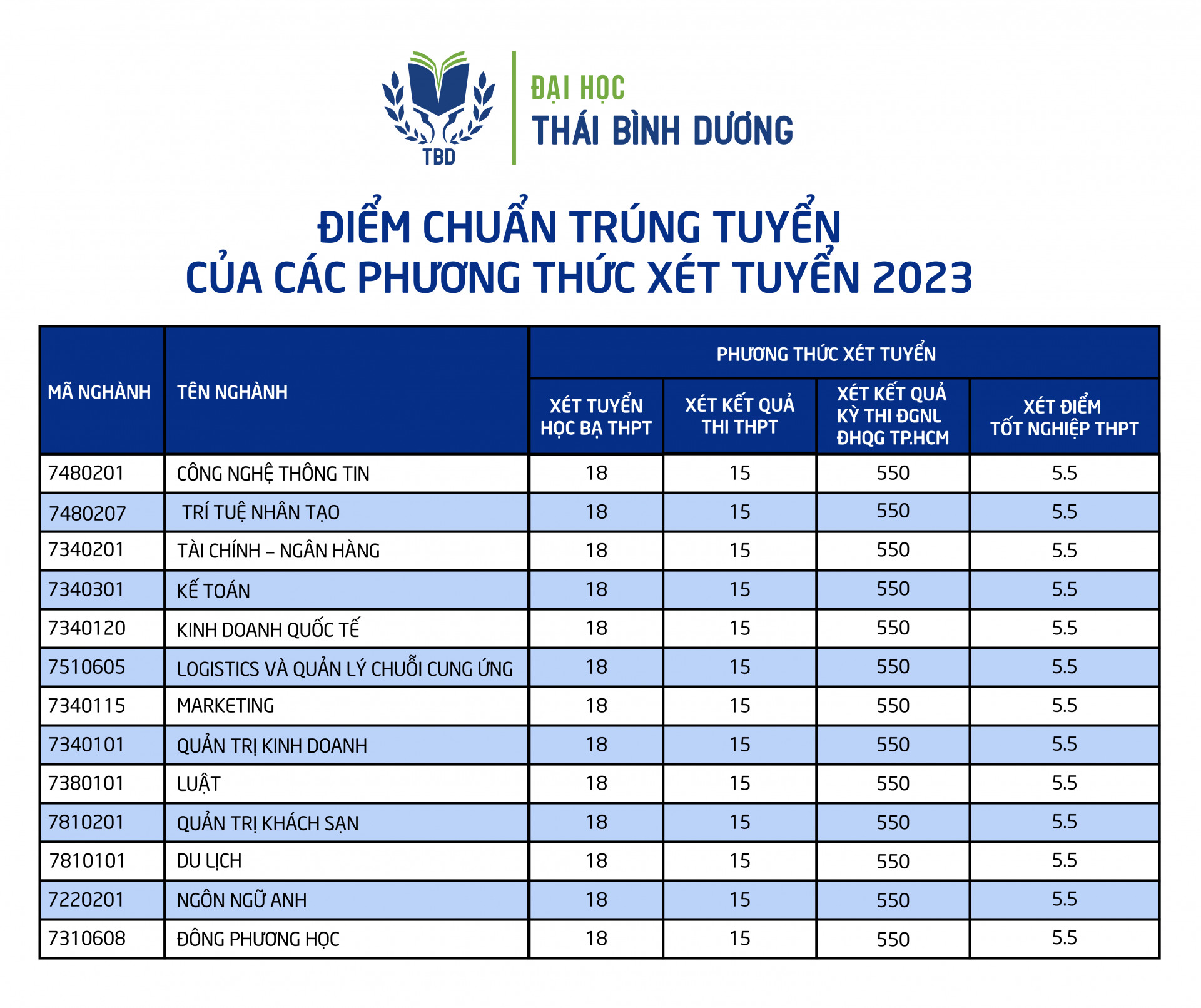 Điểm chuẩn xét tuyển của các ngành. 