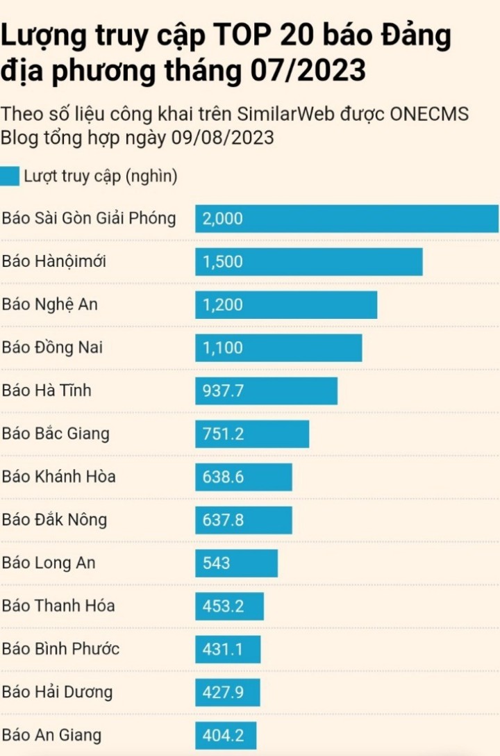 Báo Khánh Hòa điện tử xếp thứ 7 trong các báo Đảng địa phương về lượng truy cập.