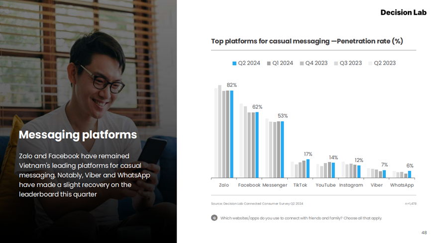 Zalo đạt tỷ lệ sử dụng 82% và dẫn đầu các nền tảng nhắn tin. Ảnh: Báo cáo “The Connected Consumer Q.II/2024” 