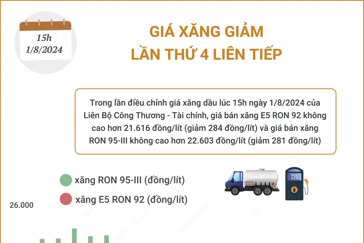 Giá xăng giảm lần thứ 4 liên tiếp