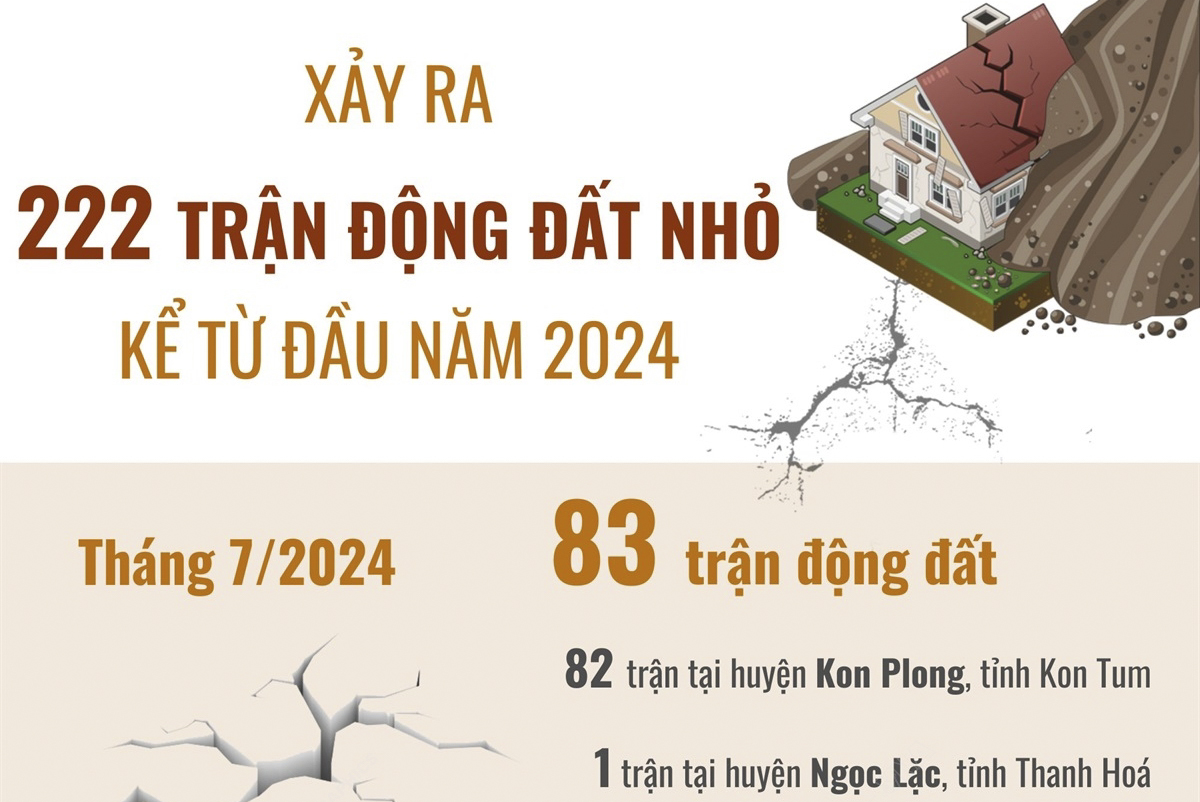 Xảy ra 222 trận động đất nhỏ kể từ đầu năm 2024