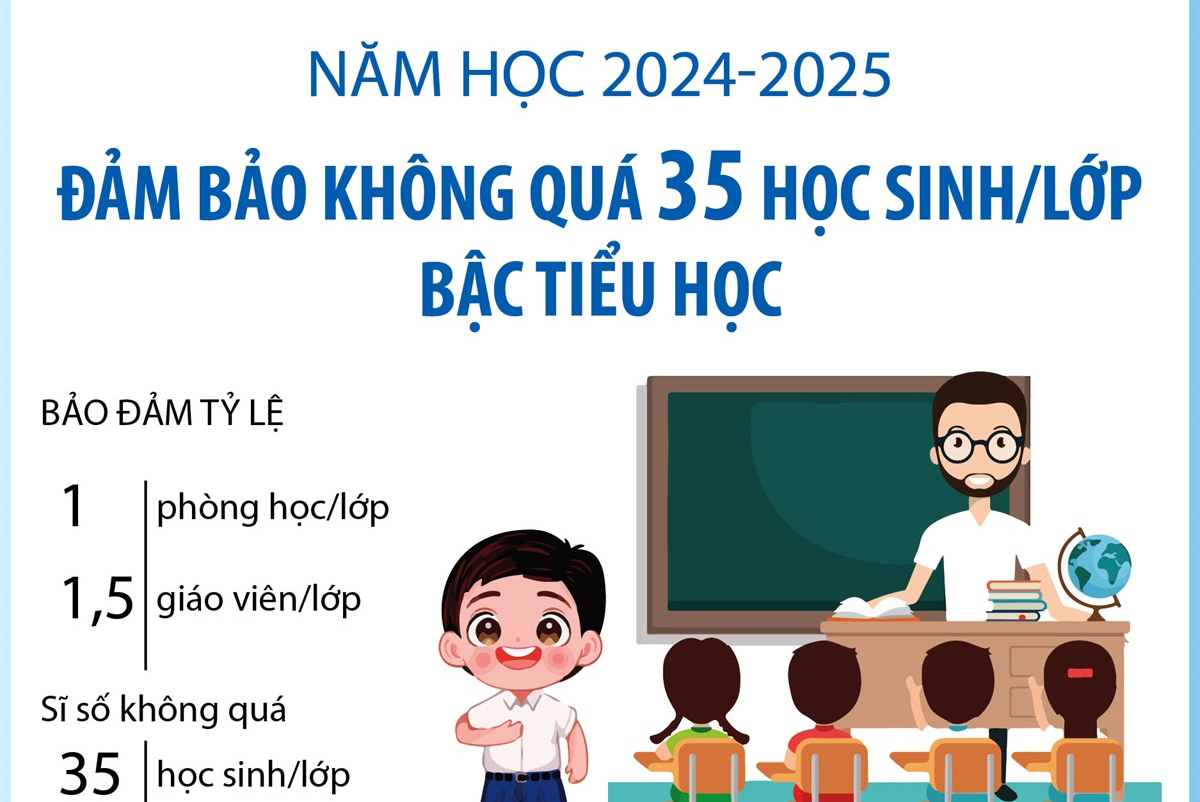 Năm học 2024-2025: Đảm bảo không quá 35 học sinh/lớp bậc tiểu học