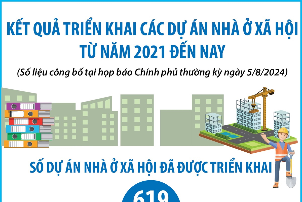 Kết quả triển khai các dự án nhà ở xã hội từ năm 2021 đến nay