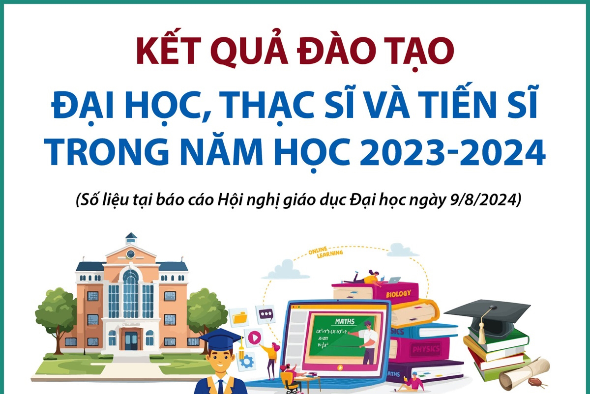 Kết quả đào tạo đại học, thạc sĩ và tiến sĩ trong năm học 2023 - 2024