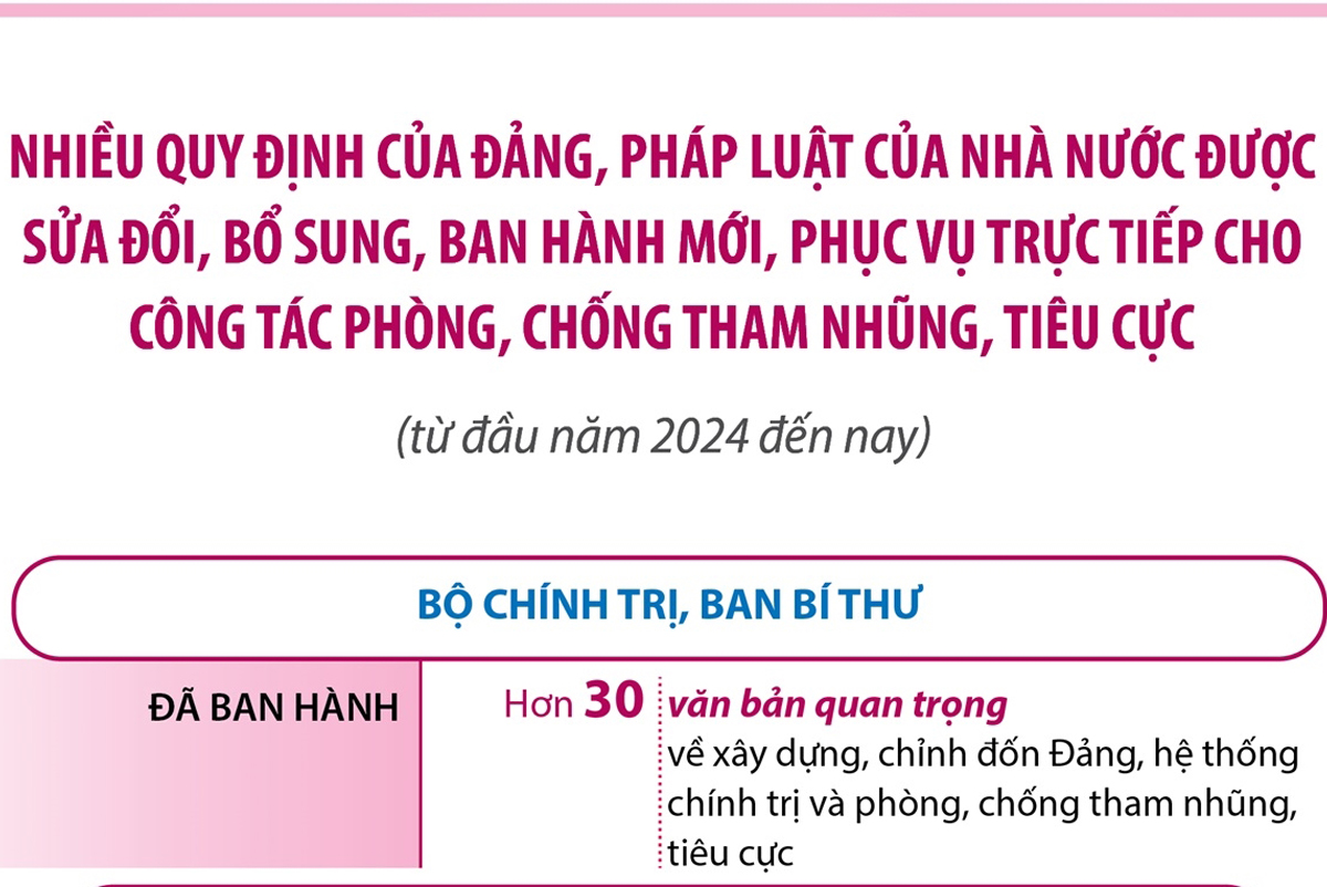 Nhiều quy định của Đảng, pháp luật của Nhà nước được sửa đổi, bổ sung, ban hành mới, phục vụ trực tiếp cho công tác phòng, chống tham nhũng, tiêu cực