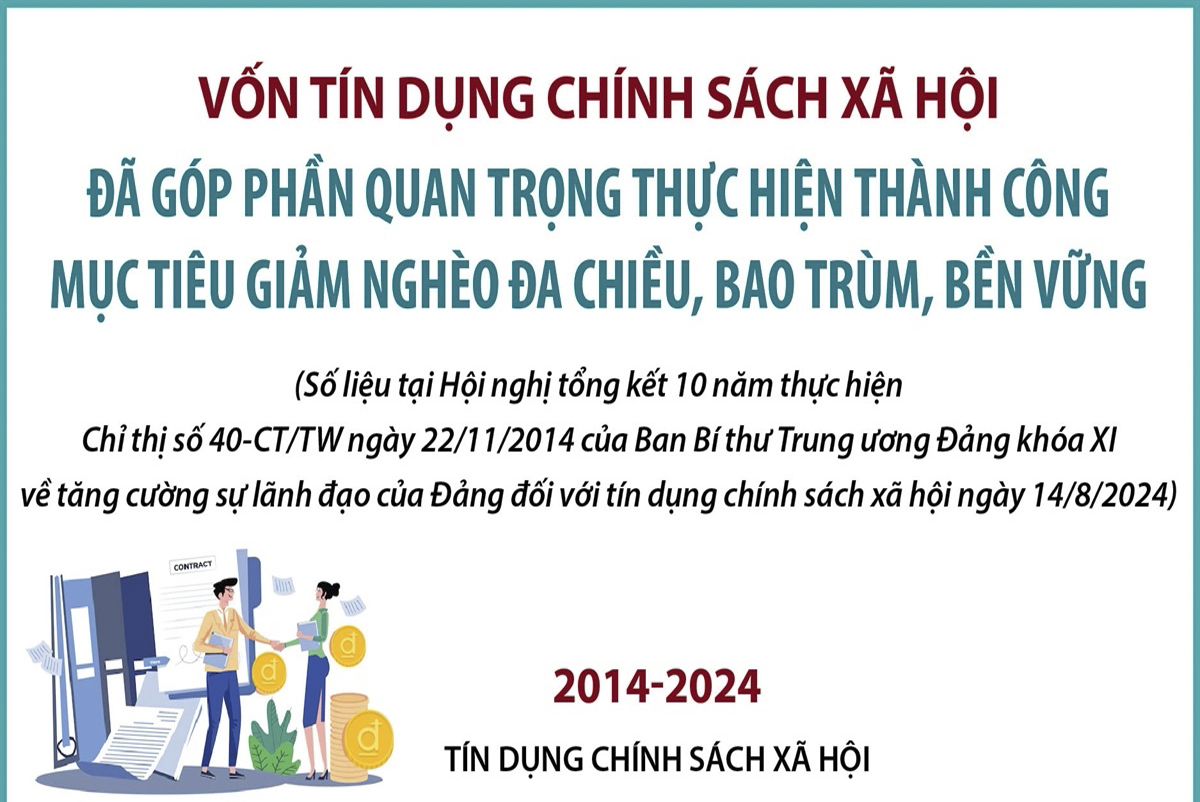 Vốn tín dụng chính sách xã hội đã góp phần quan trọng thực hiện thành công mục tiêu giảm nghèo đa chiều, bao trùm, bền vững