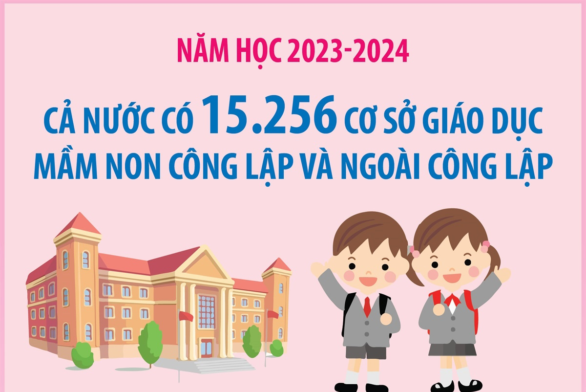 Năm học 2023 - 2024: Cả nước có 15.256 cơ sở giáo dục mầm non công lập và ngoài công lập