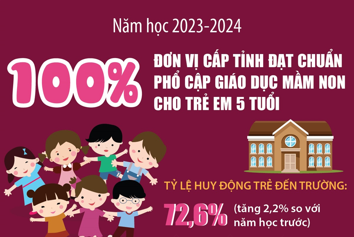 Năm học 2023-2024: 100% đơn vị cấp tỉnh đạt chuẩn phổ cập giáo dục mầm non cho trẻ em 5 tuổi