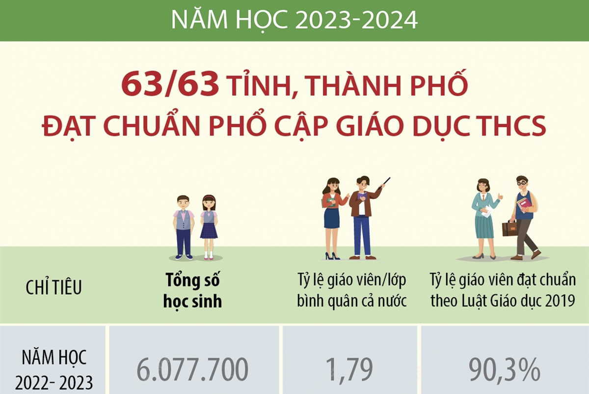 Năm học 2023-2024: 63/63 tỉnh, thành phố đạt chuẩn phổ cập giáo dục THCS