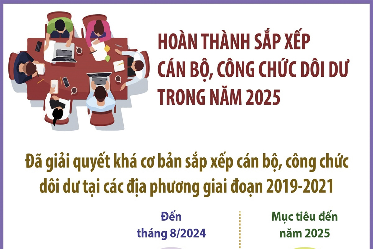 Hoàn thành sắp xếp cán bộ, công chức dôi dư trong năm 2025