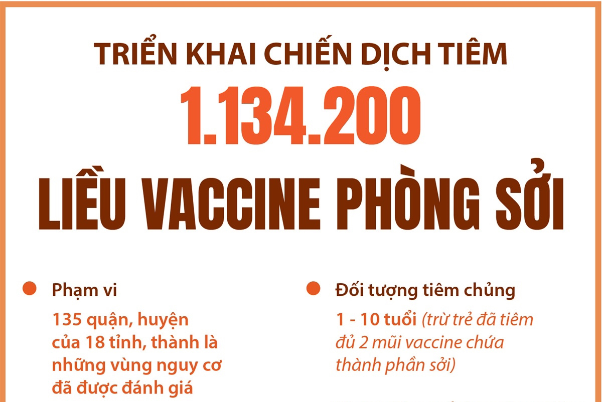 Triển khai chiến dịch tiêm 1.134.200 liều vaccine phòng sởi