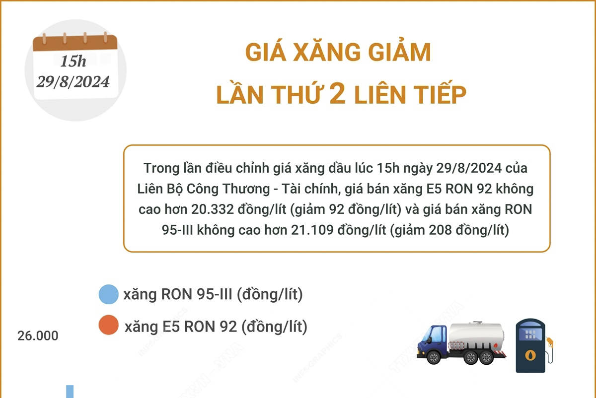 Giá xăng giảm lần thứ 2 liên tiếp