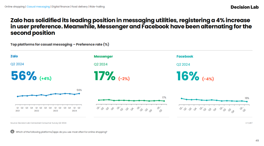 Zalo là nền tảng nhắn tin được 56% người dùng yêu thích. Ảnh: Báo cáo “The Connected Consumer Q.II/2024”. 