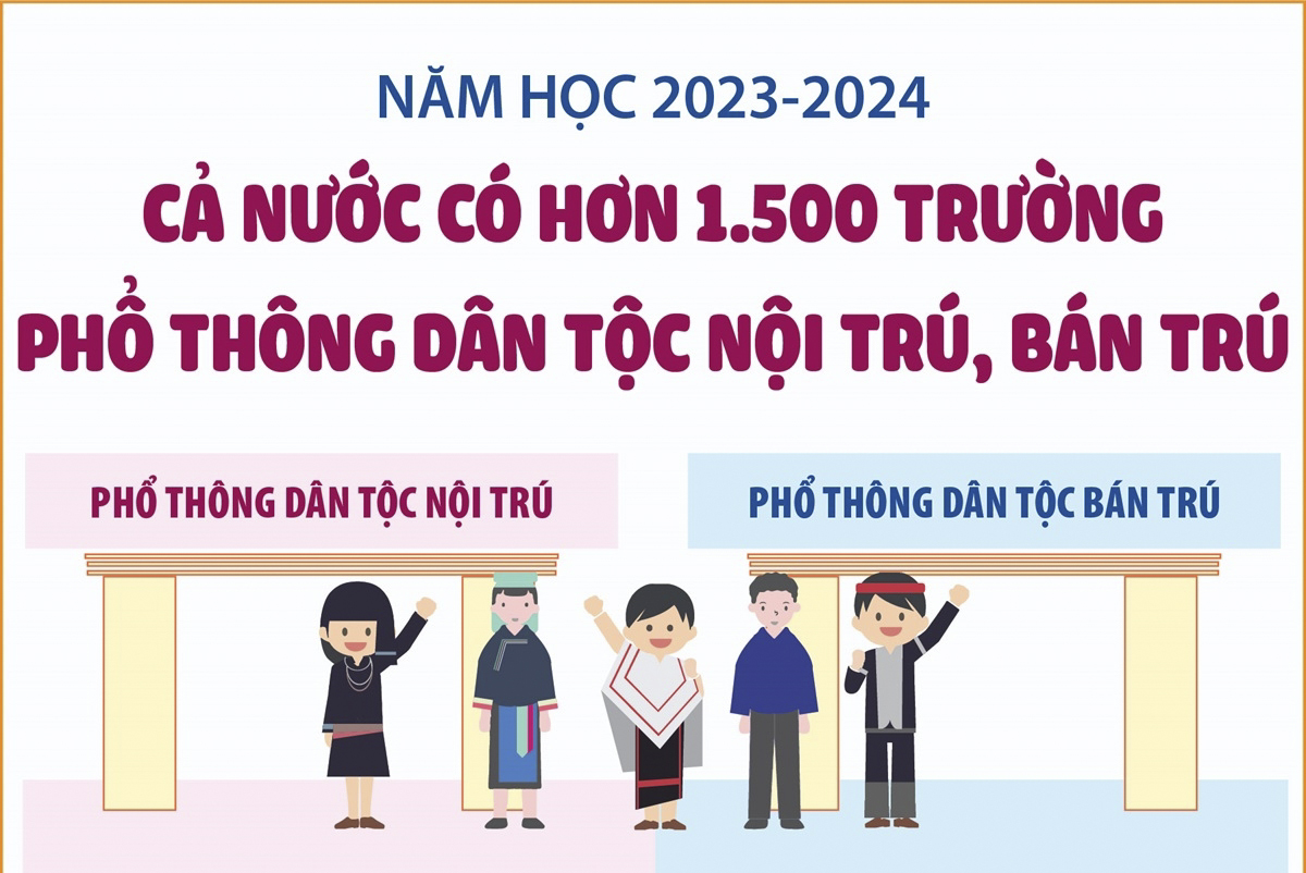 Năm học 2023-2024: Cả nước có hơn 1.500 trường phổ thông dân tộc nội trú, bán trú
