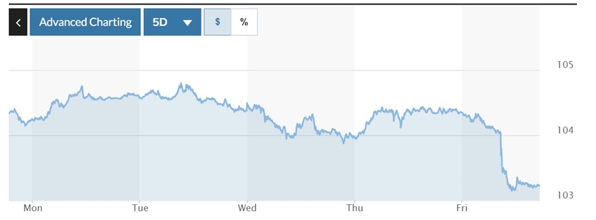 Tỷ giá USD hôm nay (4-8): Đồng USD giảm tuần sâu
