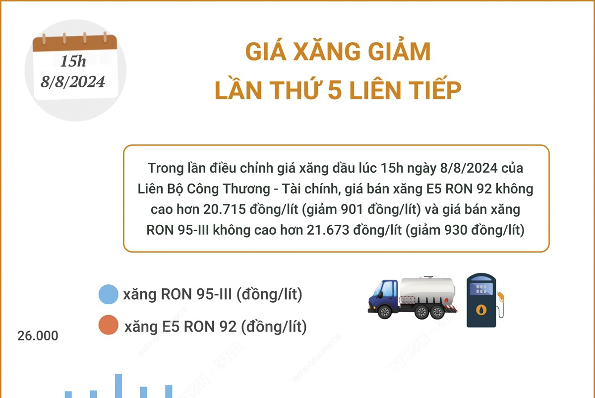 Giá xăng giảm lần thứ 5 liên tiếp