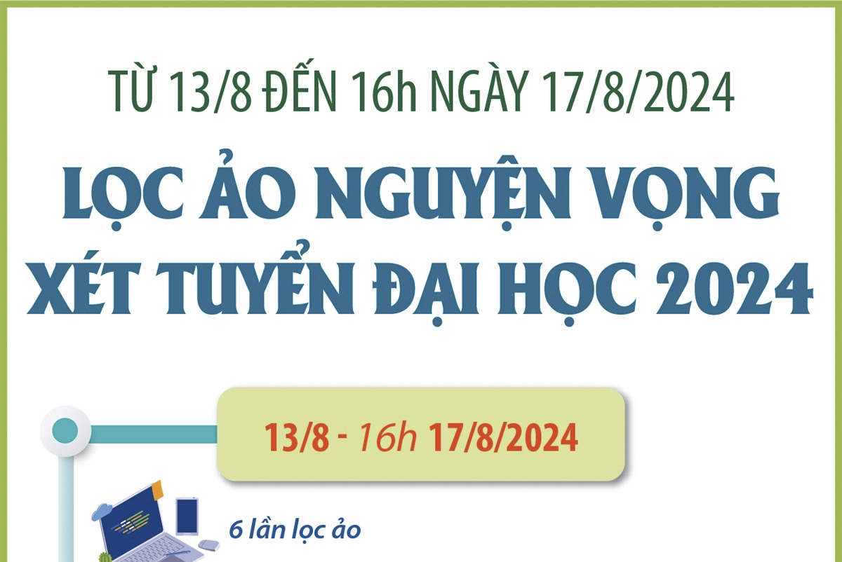Từ 13/8 đến 16h ngày 17/8/2024: Lọc ảo nguyện vọng xét tuyển đại học 2024