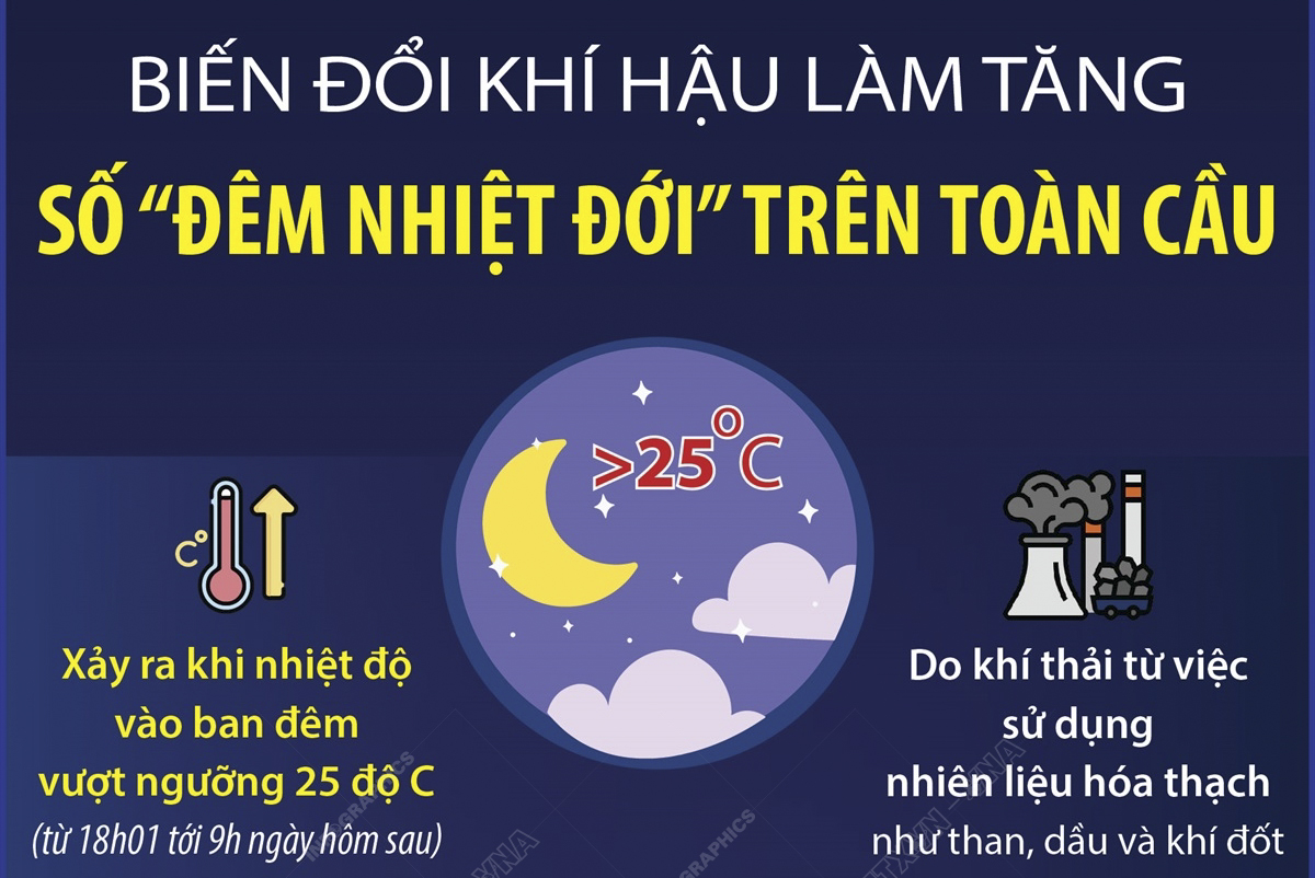 Biến đổi khí hậu làm tăng số “đêm nhiệt đới” trên toàn cầu