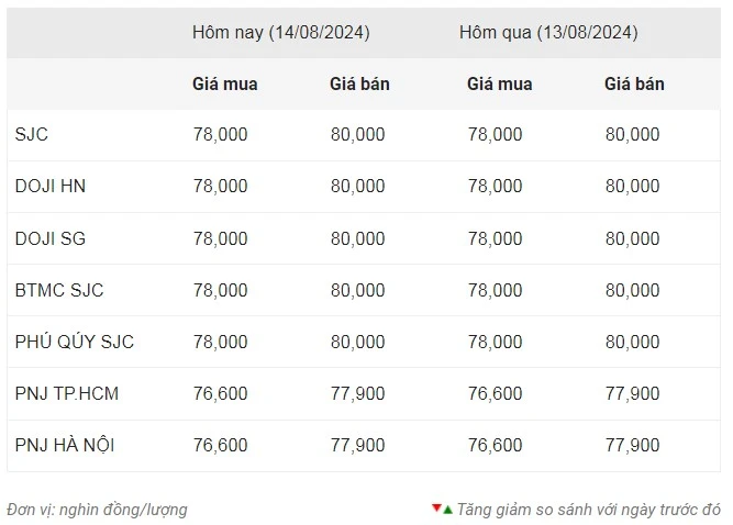 Thống kê giá vàng của Công ty cổ phần Dịch vụ trực tuyến Rồng Việt VDOS - Cập nhật lúc 10 giờ sáng 14/8.